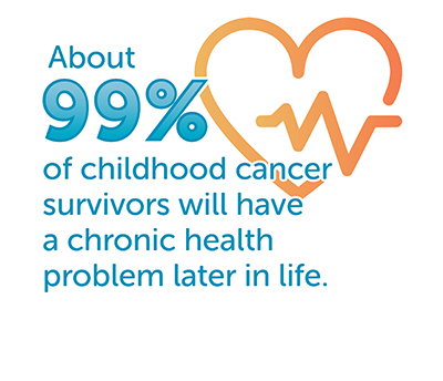 99% of childhood cancer survivors will have health problems later in life graphic