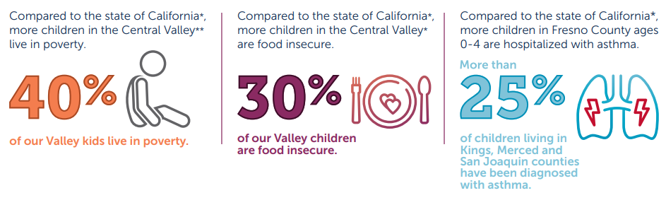 Stats about the Central Valley