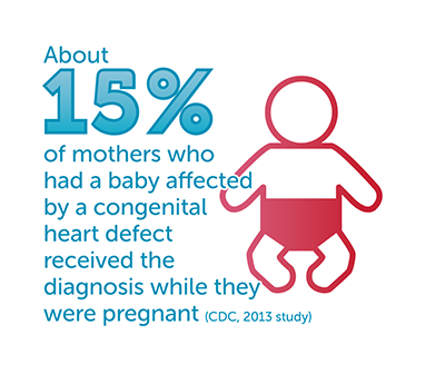 About 15% of mothers whose babies are affected by a CHD received the diagnosis while pregnant